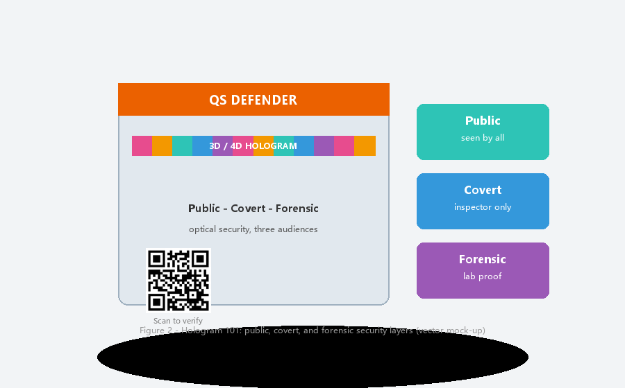 Hologram 101: Public, Covert & Forensic Layers
