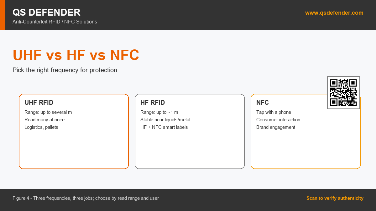 UHF vs HF vs NFC: Frequency Choice for Brand Protection