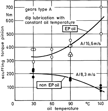 gear Temperature Effects