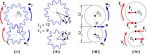 Diagramas relacionando torque da engrenagem, raio de passo e força tangencial do dente
