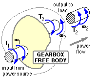 Getriebe-Freikörperdiagramm mit zwei parallelen Wellenachsen und Kraftfluss