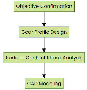 Design and Simulation