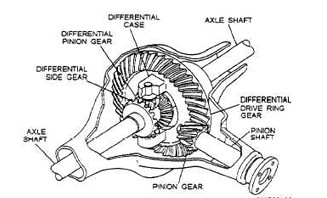 Understanding the Function of a Differential Assembly in Automobiles