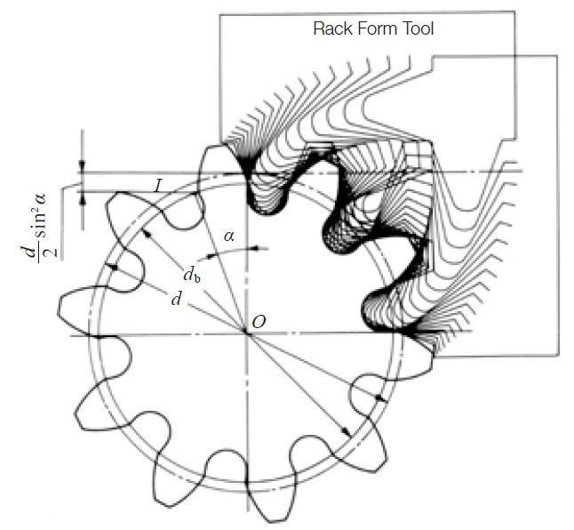 Involute Gear Profile