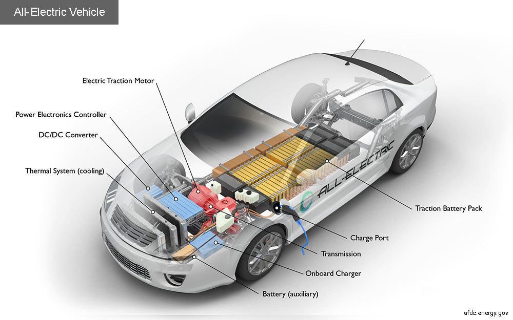 Electric Vehicles gears