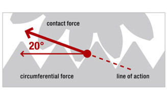 The Role of Pressure Angle in Gear Design