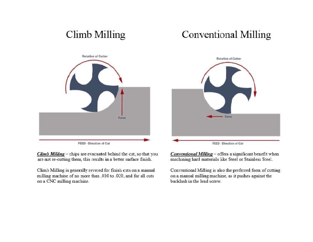 Types of Gear Milling Techniques