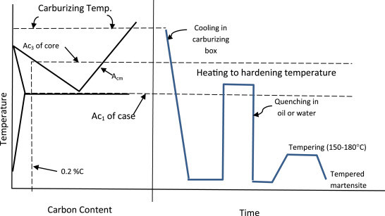 Carburizing