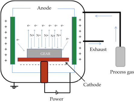 Nitriding