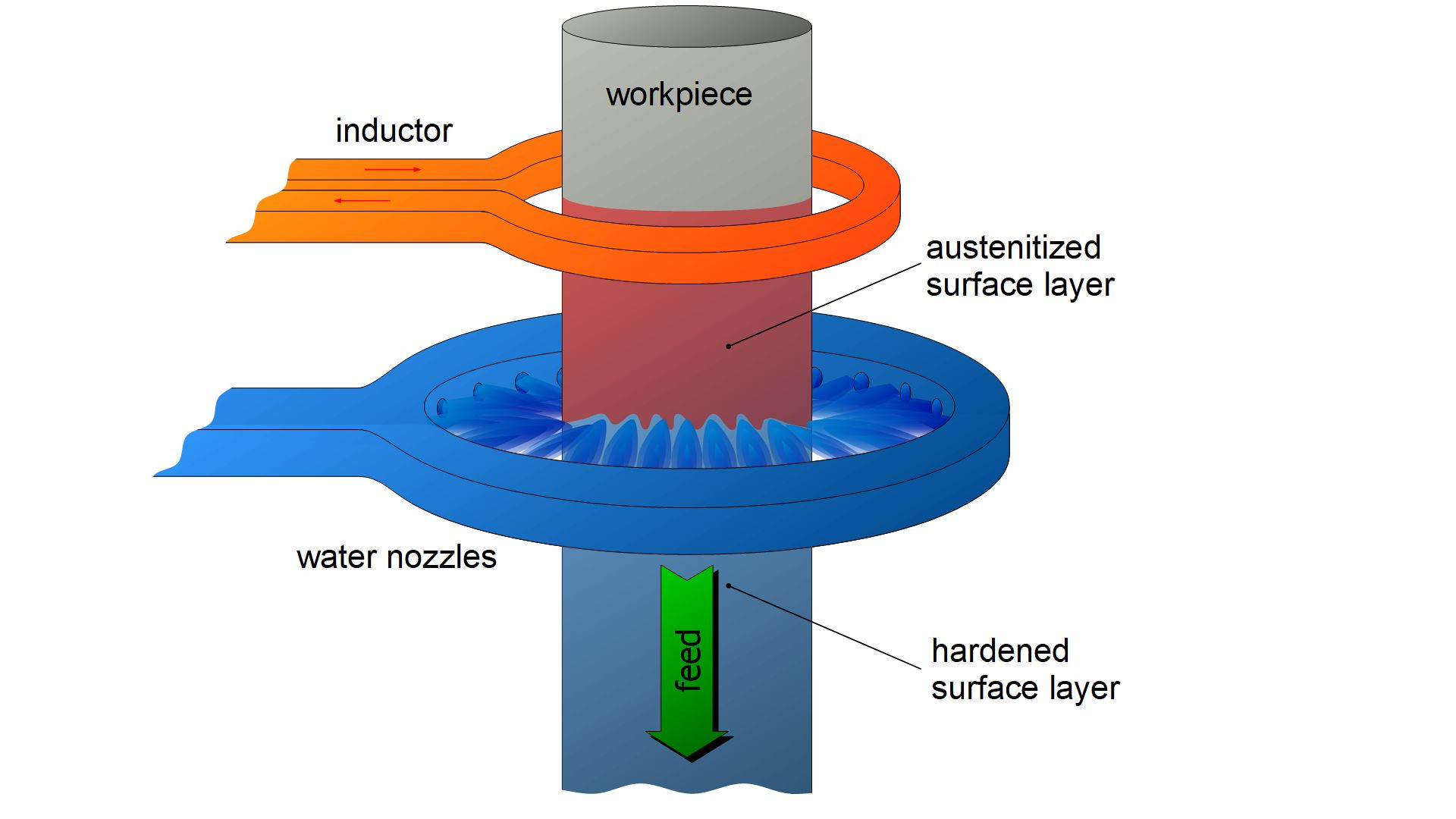 Nitriding