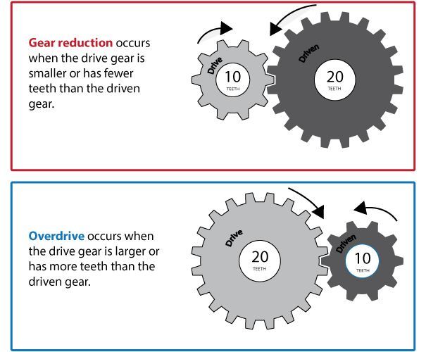 Gear Reduction vs Overdrive