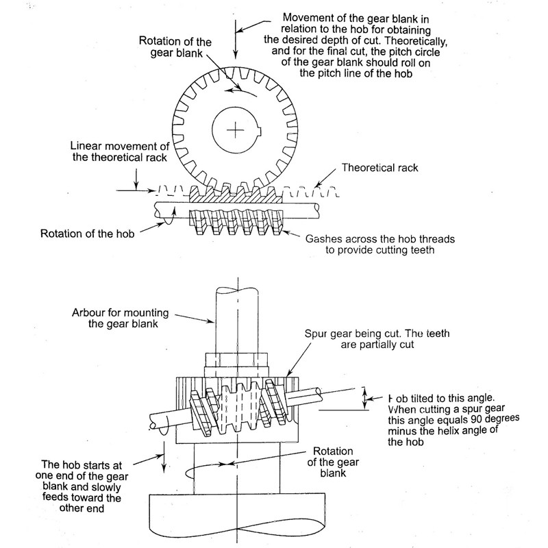 Gear hobbing