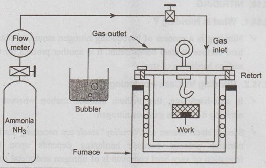 Nitriding
