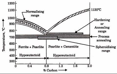 Heat Treatment Processes