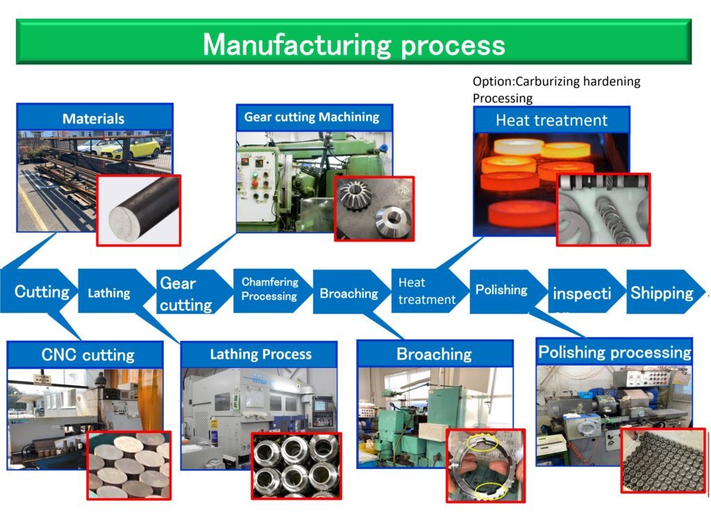 Manufacturing Process Overview