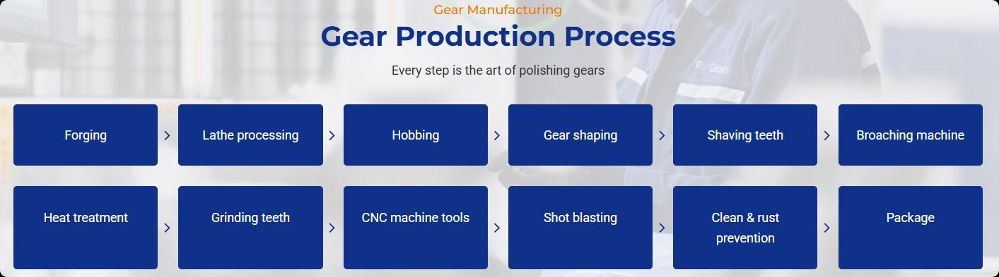Gear manufacturing process