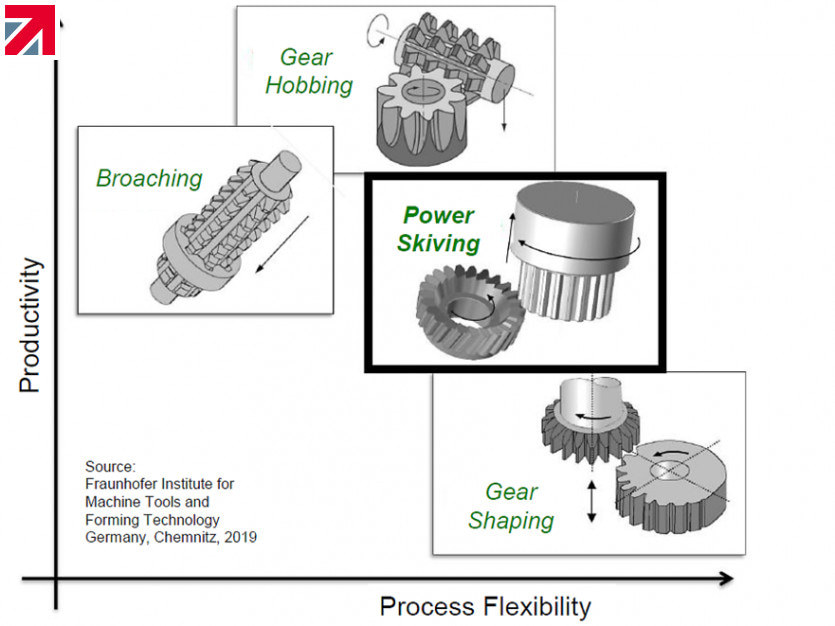 Gear hobbing  gear shaping  power skiving