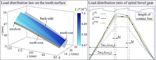 Calculation methods of load distribution for spiral bevel gear