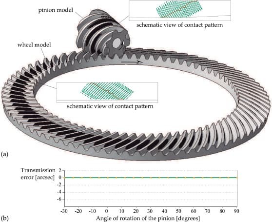 hypoid gear Contact pattern