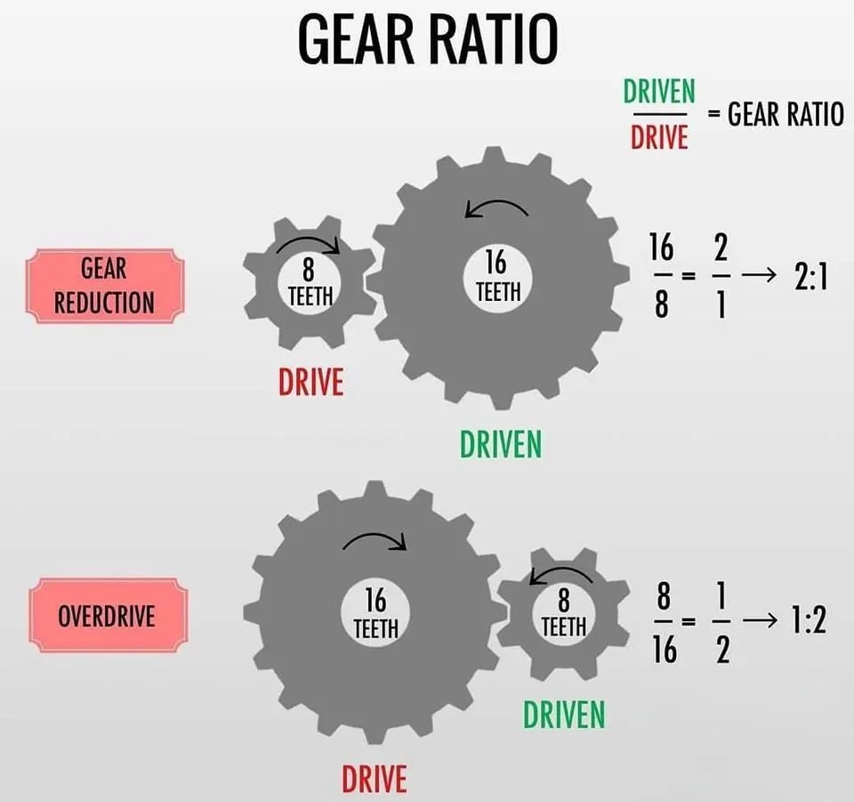 Gear Ratio