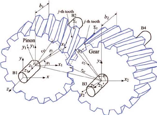 Helical gear meshing