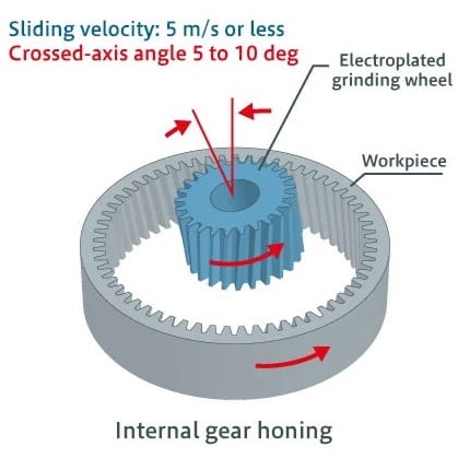 Internal gear grinding