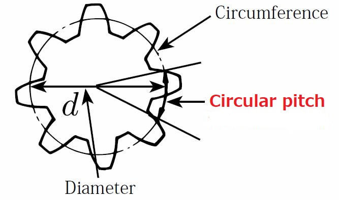 spur gear circular pitch