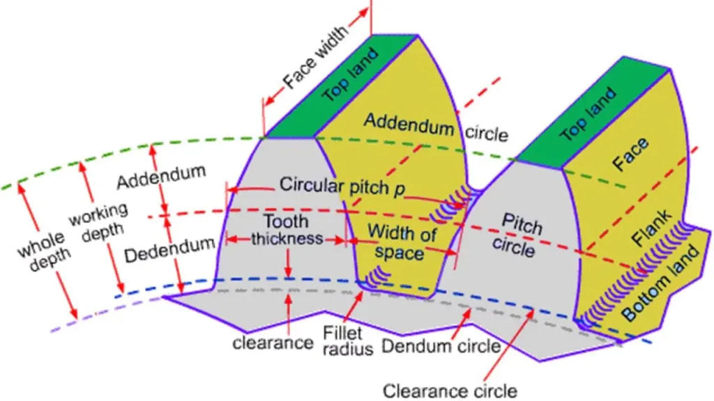 spur gear pitch
