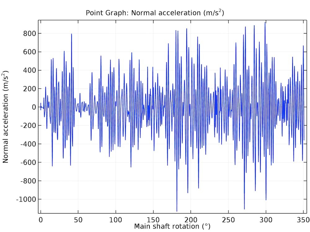 gear noise vibration analysis