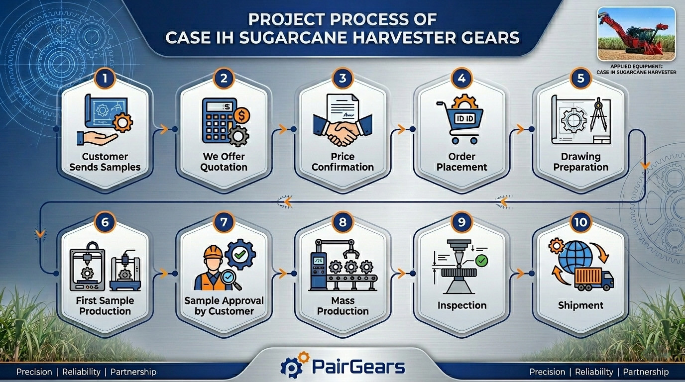 Project Process of Case IH Sugarcane Harvester Gears