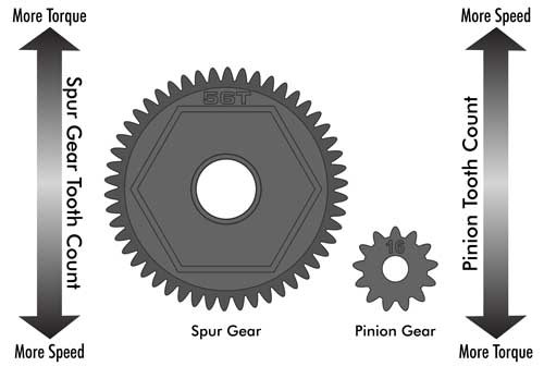 spur gear vs pinion gear