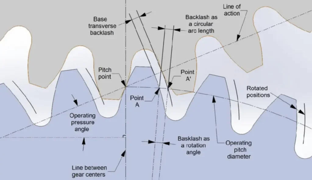 Gear backlash terminology