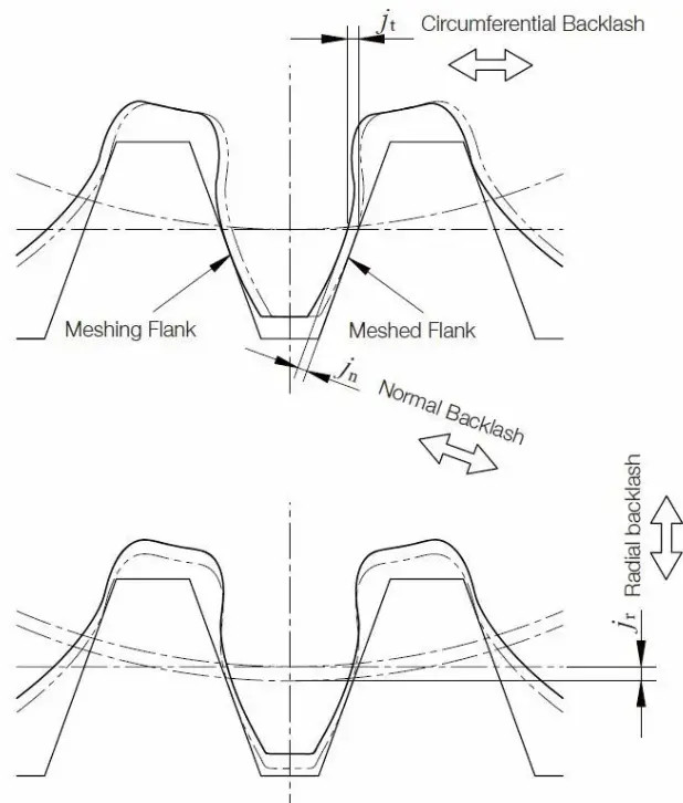 Normal spur gear Backlash