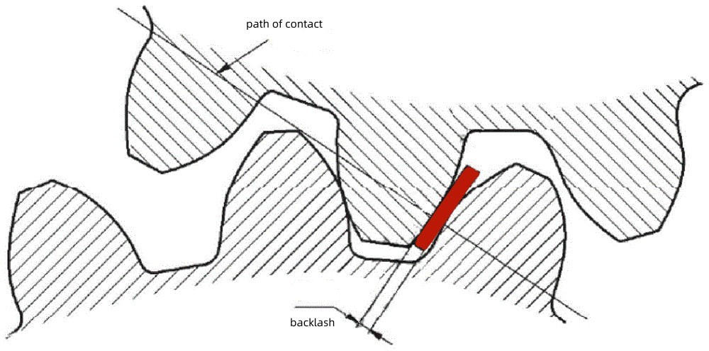 Spur&nbsp;gear backlash