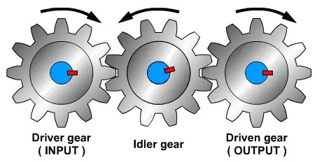 Driving Gear vs Driven Gear vs Idler Gear