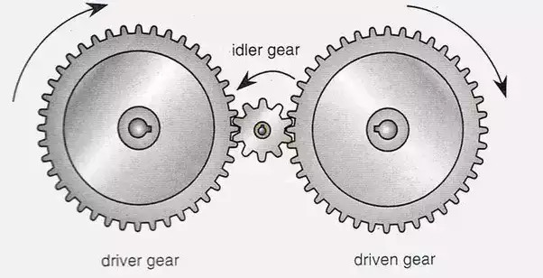 Driving Gear, Driven Gear and Idler Gear
