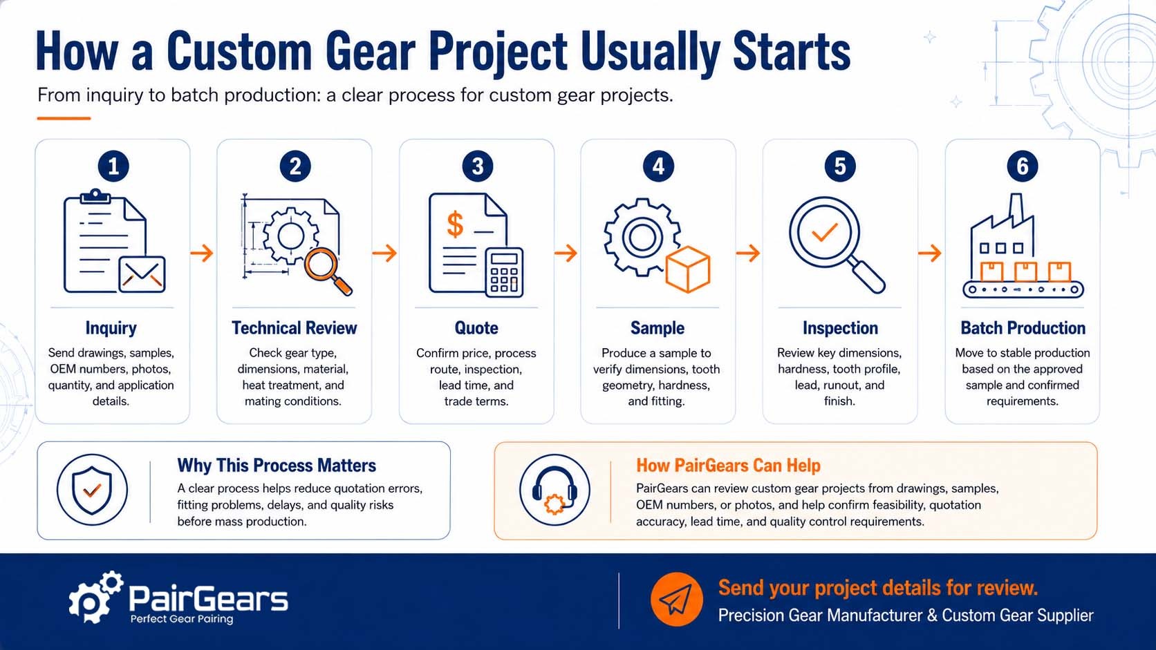 custom gear manufacturing process from inquiry to production