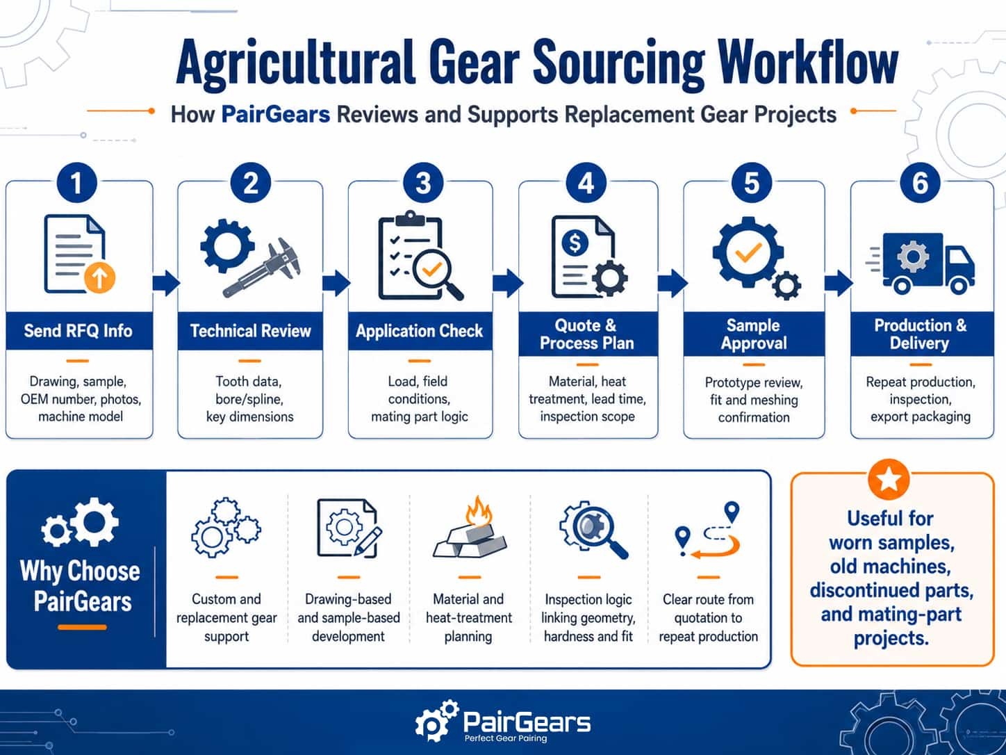 Agricultural gear sourcing workflow