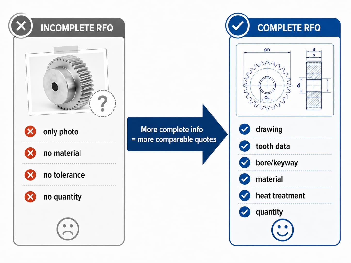 What information changes a spur gear quote