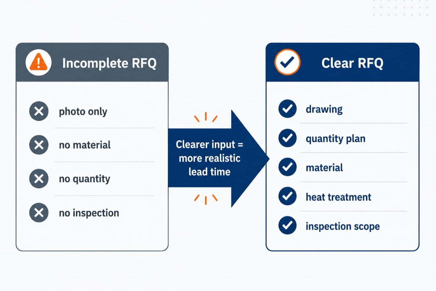 RFQ completeness comparison for custom gear lead time