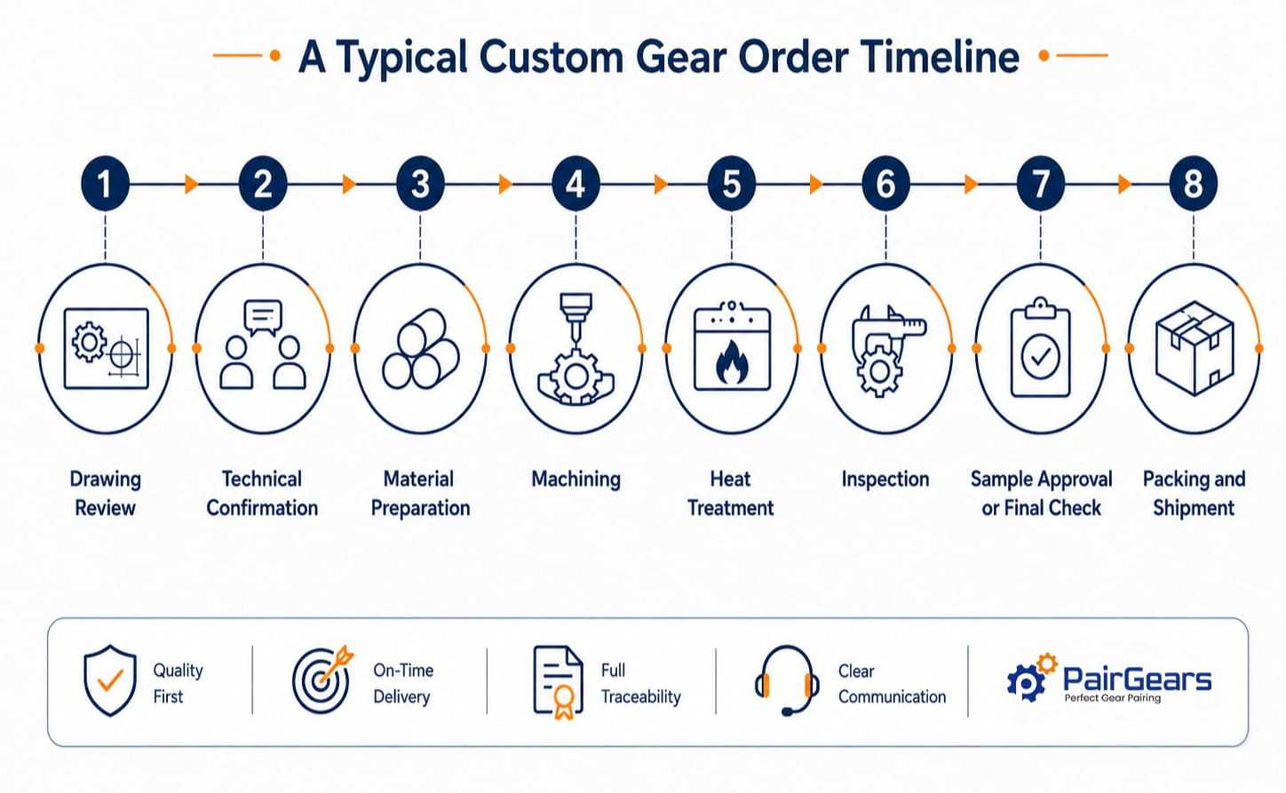 typical custom gear production order timeline