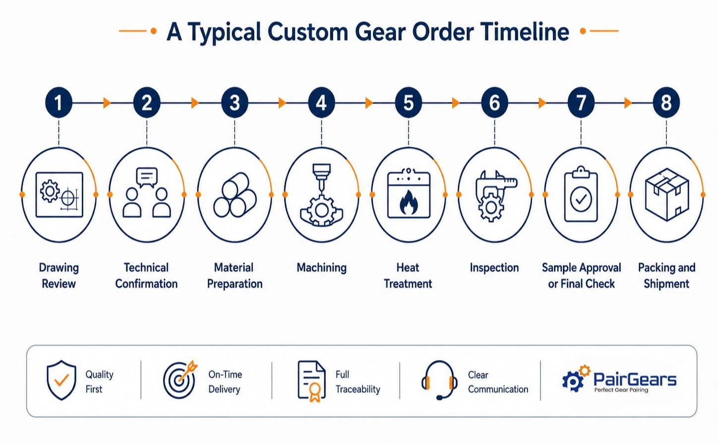 Typical custom gear production milestone timeline