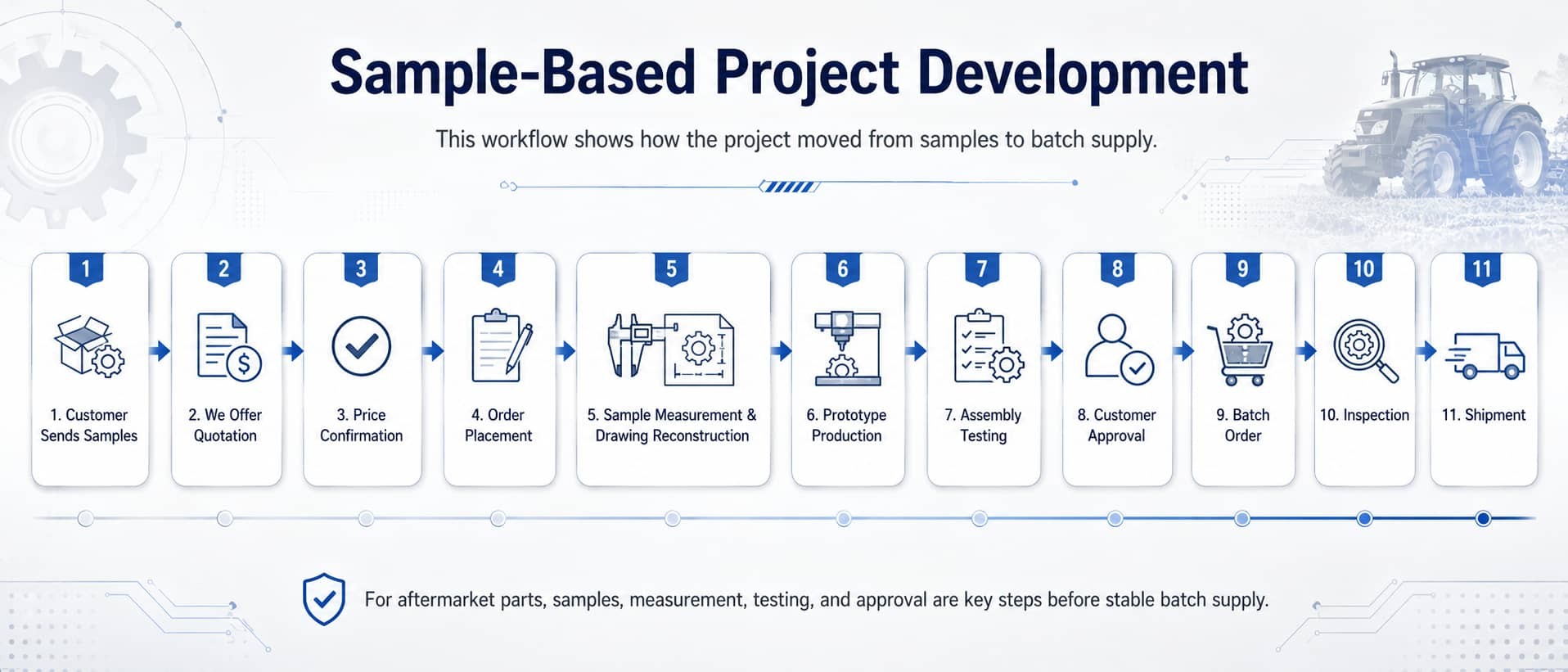 Sample-Based Project Development