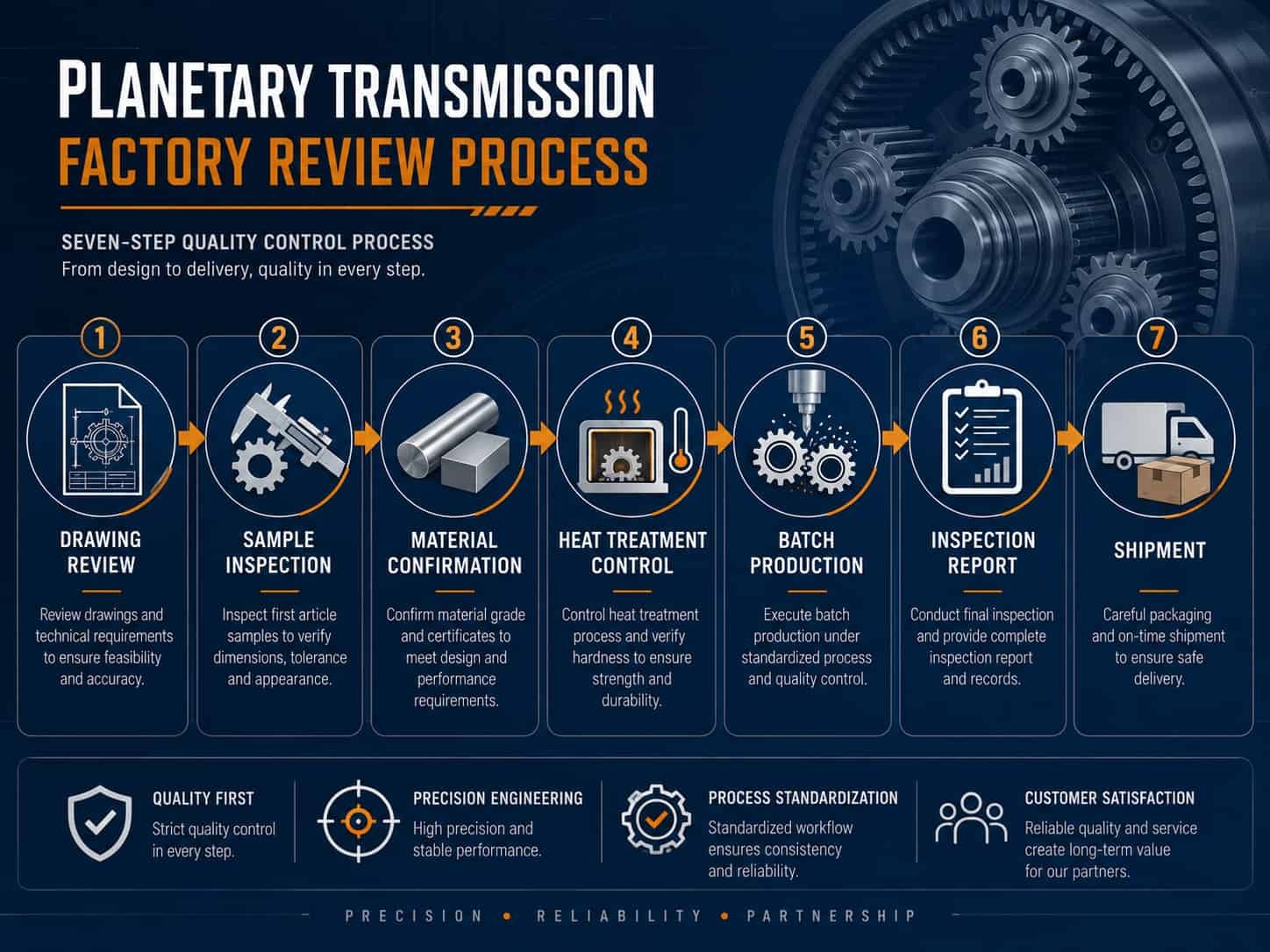 planetary gear manufacturing process inspection batch control