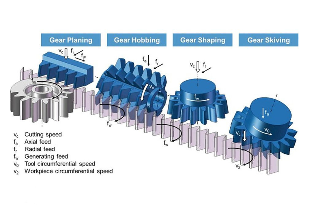 gear skiving vs hobbing shaping broaching