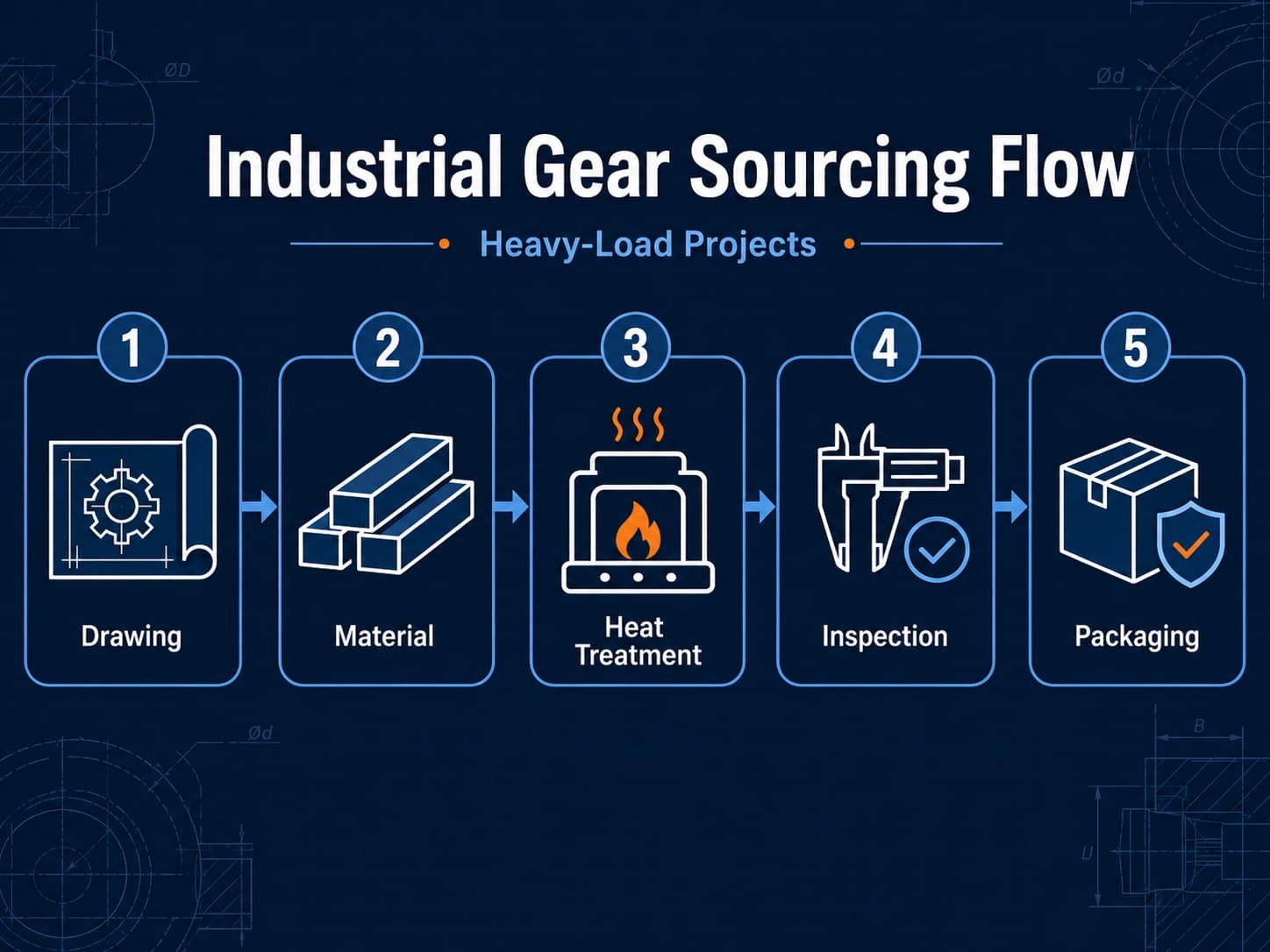 industrial gear inspection points before shipment