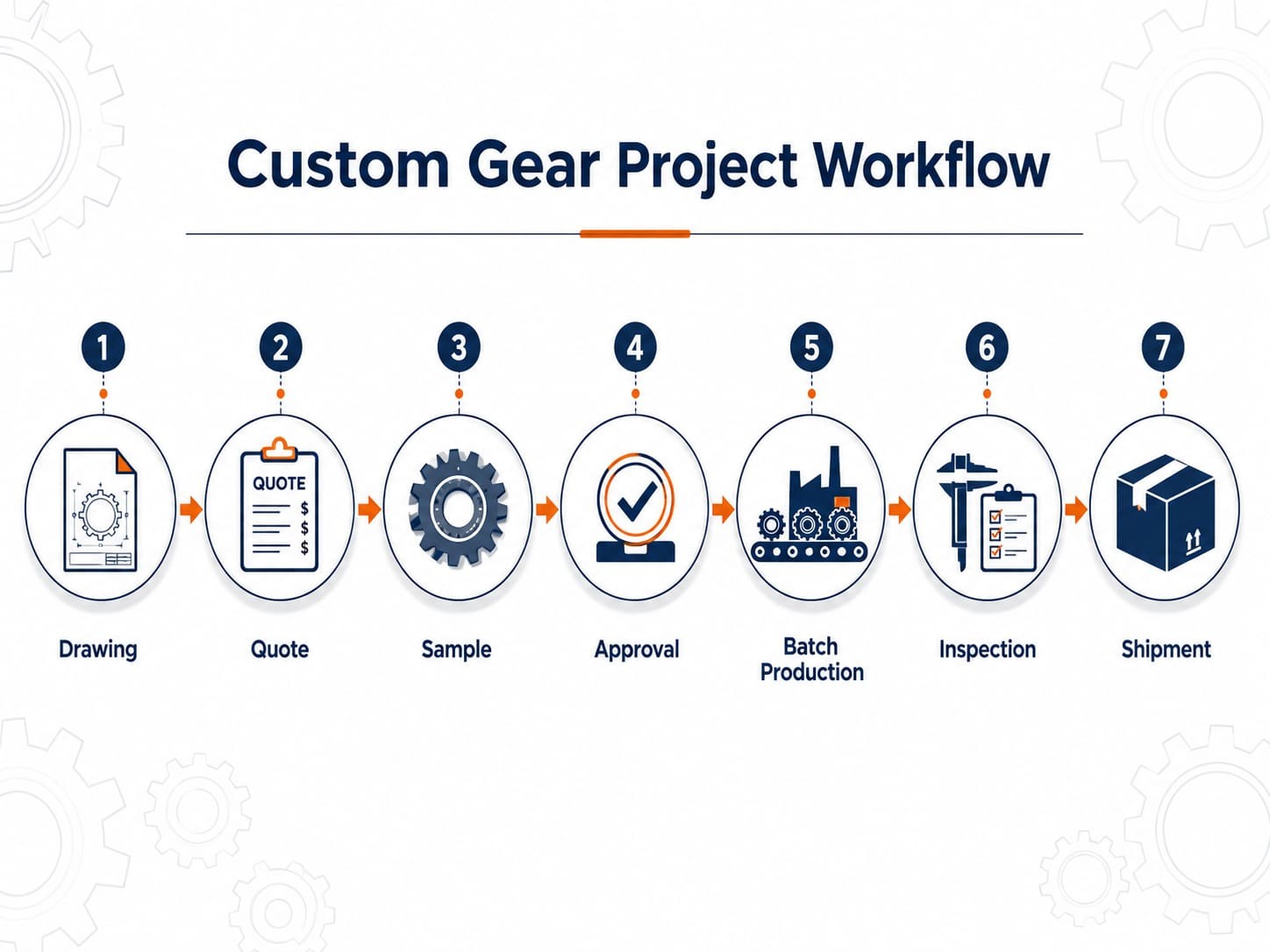 Project Process: From Sample Review to Mass Production
