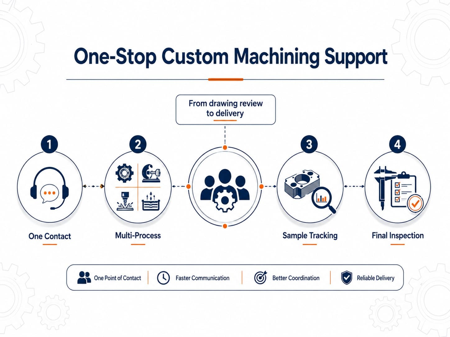 One-Stop Custom Machining Support