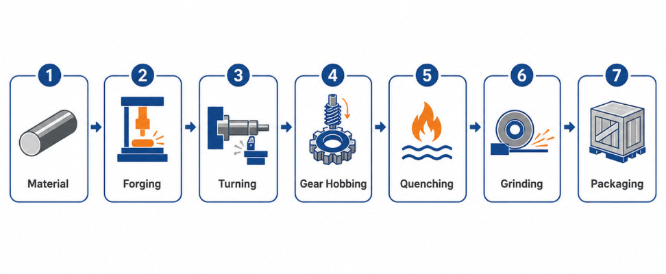 Flange shaft process flow from forging to gear hobbing, induction hardening and OD grinding
