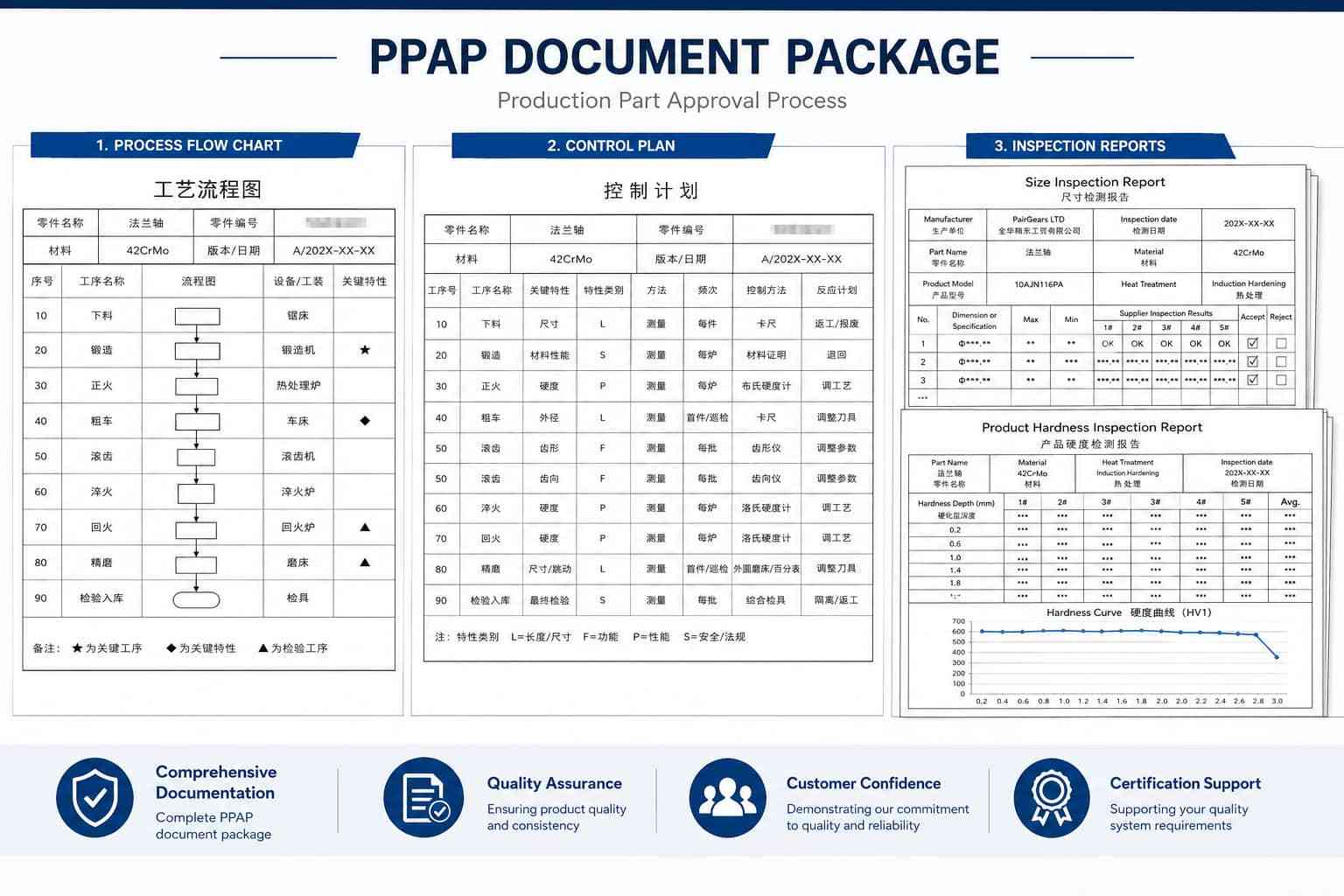 PPAP documents for custom agricultural machinery flange shaft project